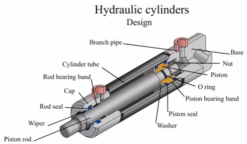 Paano Gumagana ang Hydraulic Cylinders: Isang Pangkalahatang Pangkalahatang -ideya