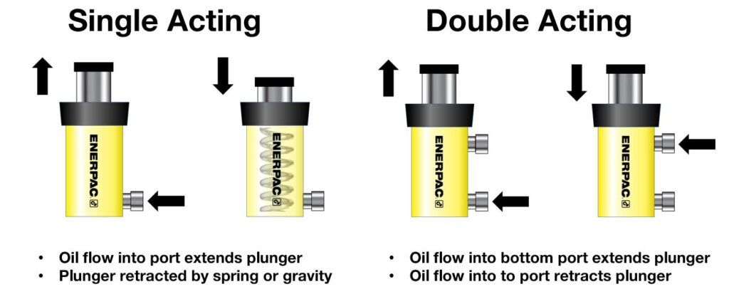 Single-acting hydraulic cylinder kumpara sa double-acting hydraulic cylinder ： isang paghahambing na pagsusuri