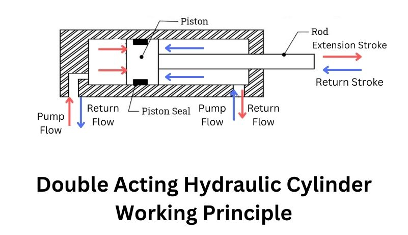 Paano gumagana ang isang dobleng kumikilos na hydraulic cylinder?