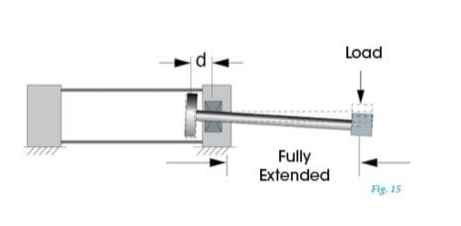 Hydraulic cylinder side load: Paano maiwasan ito